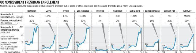 Over the past 10 years, the percentage of students who are from out of state or other countries increased dramatically at many UC campuses. (Sharon Okada/The Sacramento Bee)